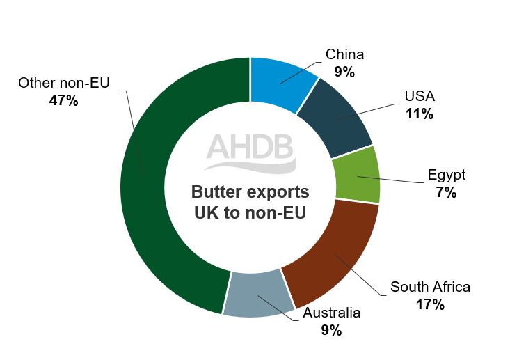 Pie chart to show UK butter exports to non-EU destinations based on the 2019-21 average